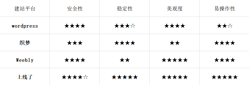 建站平台对比 建站平台对比